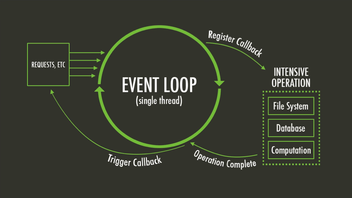 What is Event Loop – Things To Know
